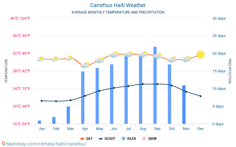 Carrefour - Průměrné měsíční teploty a počasí 2015 - 2024 Průměrná teplota v Carrefour v letech. Průměrné počasí v Carrefour, Haiti. hikersbay.com