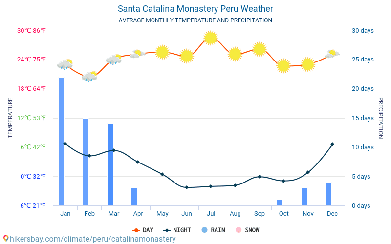 카 탈리 나 수도원 - 평균 매달 온도 날씨 2015 - 2024 수 년에 걸쳐 카 탈리 나 수도원 에서 평균 온도입니다. 카 탈리 나 수도원, 페루 의 평균 날씨입니다. hikersbay.com