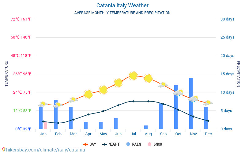 Katania - Średnie miesięczne temperatury i pogoda 2015 - 2024 Średnie temperatury w Katania w ubiegłych latach. Historyczna średnia pogoda w Katania, Włochy. hikersbay.com