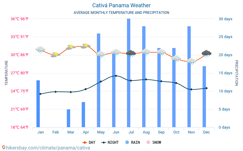 Cativá - Średnie miesięczne temperatury i pogoda 2015 - 2024 Średnie temperatury w Cativá w ubiegłych latach. Historyczna średnia pogoda w Cativá, Panama. hikersbay.com