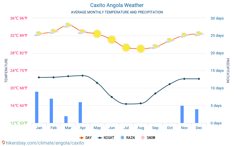 Кашито - Середні щомісячні температури і погода 2015 - 2024 Середня температура в Кашито протягом багатьох років. Середній Погодні в Кашито, Ангола. hikersbay.com