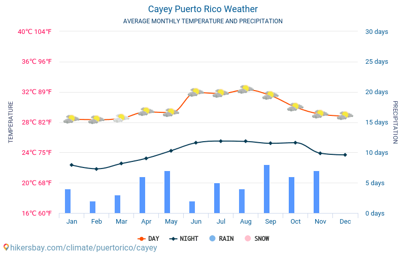 Cayey - Средните месечни температури и времето 2015 - 2024 Средната температура в Cayey през годините. Средно време в Cayey, Пуерто Рико. hikersbay.com