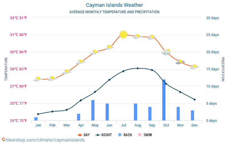 Caymanøyene - Gjennomsnittlig månedlig temperaturen og været 2015 - 2024 Gjennomsnittstemperaturen i Caymanøyene gjennom årene. Gjennomsnittlige været i Caymanøyene. hikersbay.com