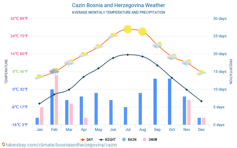 Cazin - Средните месечни температури и времето 2015 - 2024 Средната температура в Cazin през годините. Средно време в Cazin, Босна и Херцеговина. hikersbay.com