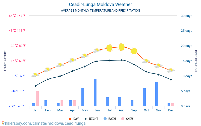 Ceadîr-Lunga - Average Monthly temperatures and weather 2015 - 2024 Average temperature in Ceadîr-Lunga over the years. Average Weather in Ceadîr-Lunga, Moldova. hikersbay.com