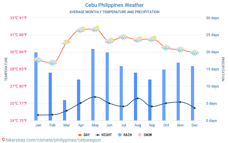 Cebu - Gjennomsnittlig månedlig temperaturen og været 2015 - 2024 Gjennomsnittstemperaturen i Cebu gjennom årene. Gjennomsnittlige været i Cebu, Filippinene. hikersbay.com