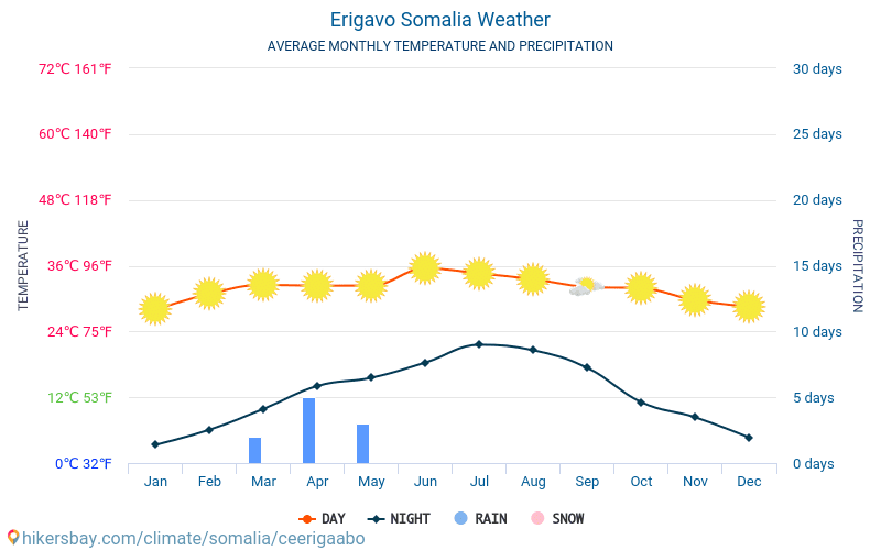 Еригабо - Середні щомісячні температури і погода 2015 - 2024 Середня температура в Еригабо протягом багатьох років. Середній Погодні в Еригабо, Сомалі. hikersbay.com