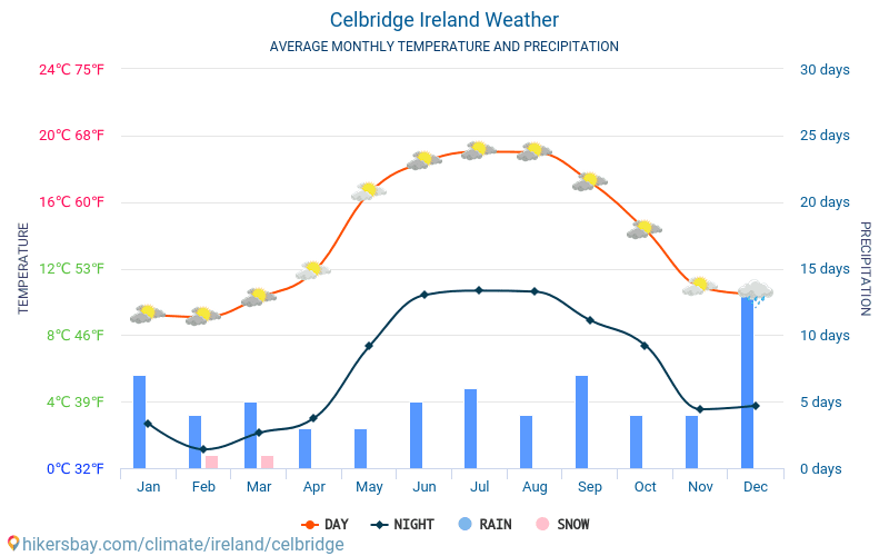Celbridge - Середні щомісячні температури і погода 2015 - 2024 Середня температура в Celbridge протягом багатьох років. Середній Погодні в Celbridge, Ірландія. hikersbay.com