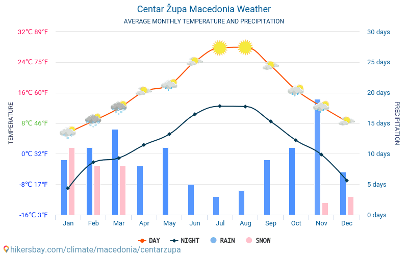Centar Župa - 平均每月气温和天气 2015 - 2024 平均温度在 Centar Župa 多年来。 Centar Župa, 马其顿 中的平均天气。 hikersbay.com