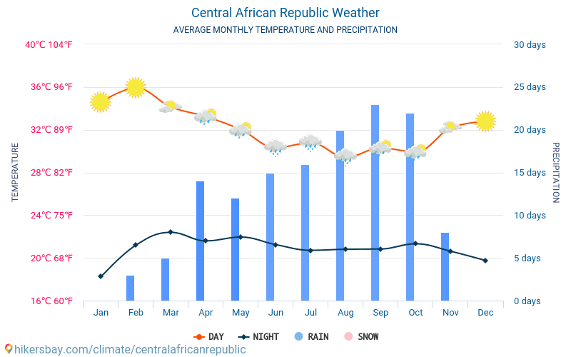 Central African Republic - Average Monthly temperatures and weather 2015 - 2024 Average temperature in Central African Republic over the years. Average Weather in Central African Republic. hikersbay.com