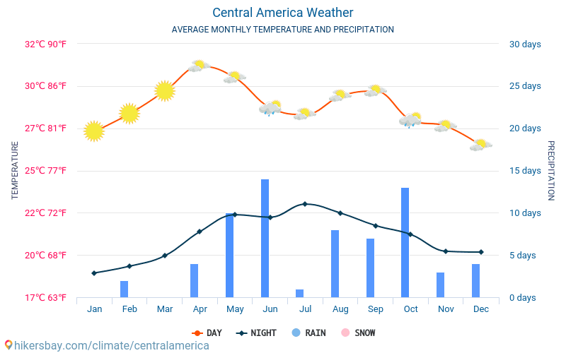 Centraal-Amerika - Gemiddelde maandelijkse temperaturen en weer 2015 - 2024 Gemiddelde temperatuur in de Centraal-Amerika door de jaren heen. Het gemiddelde weer in Centraal-Amerika. hikersbay.com