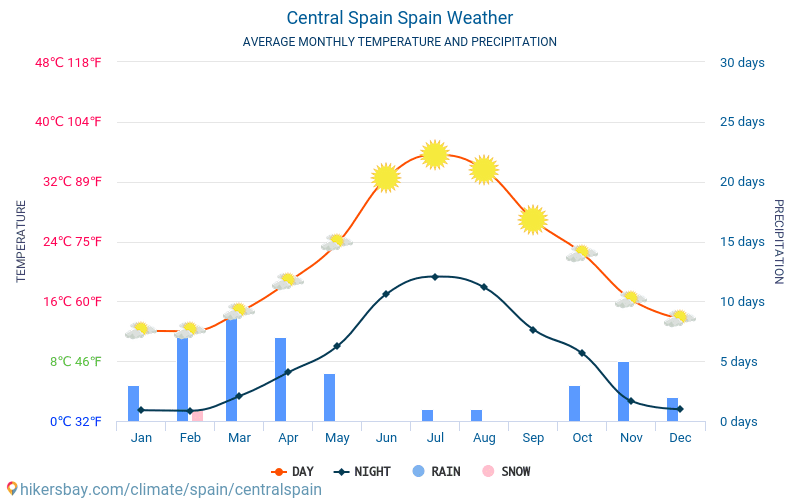 Central Spain - Ortalama aylık sıcaklık ve hava durumu 2015 - 2022 Yıl boyunca ortalama sıcaklık Central Spain içinde. Ortalama hava Central Spain, İspanya içinde. hikersbay.com