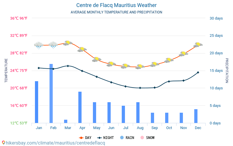 Centre de Flacq - Средните месечни температури и времето 2015 - 2024 Средната температура в Centre de Flacq през годините. Средно време в Centre de Flacq, Мавриций. hikersbay.com