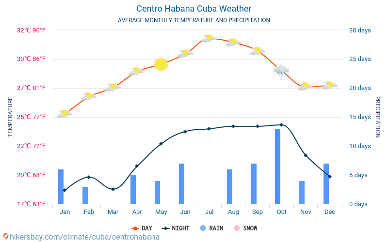센트로 하바나 - 평균 매달 온도 날씨 2015 - 2024 수 년에 걸쳐 센트로 하바나 에서 평균 온도입니다. 센트로 하바나, 쿠바 의 평균 날씨입니다. hikersbay.com