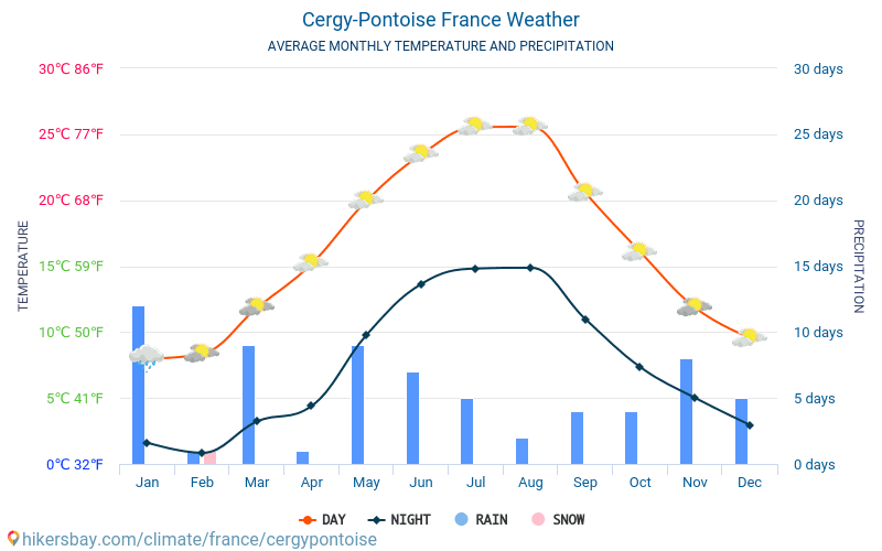 Cergy-Pontoise - Clima e temperaturas médias mensais 2015 - 2024 Temperatura média em Cergy-Pontoise ao longo dos anos. Tempo médio em Cergy-Pontoise, França. hikersbay.com