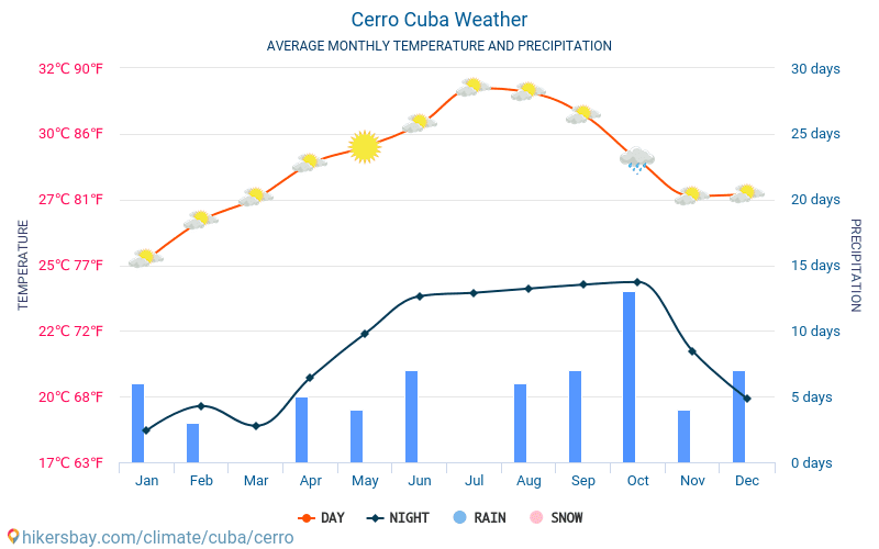 Cerro - Средните месечни температури и времето 2015 - 2024 Средната температура в Cerro през годините. Средно време в Cerro, Куба. hikersbay.com