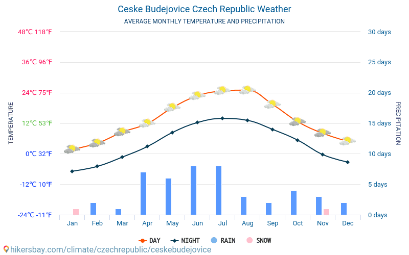Τσέσκε Μπουντεγιόβιτσε - Οι μέσες μηνιαίες θερμοκρασίες και καιρικές συνθήκες 2015 - 2024 Μέση θερμοκρασία στο Τσέσκε Μπουντεγιόβιτσε τα τελευταία χρόνια. Μέση καιρού Τσέσκε Μπουντεγιόβιτσε, Τσεχία. hikersbay.com