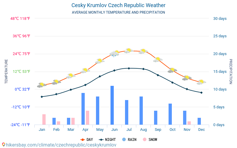 Cesky Krumlov - Mēneša vidējā temperatūra un laika 2015 - 2024 Vidējā temperatūra ir Cesky Krumlov pa gadiem. Vidējais laika Cesky Krumlov, Čehija. hikersbay.com