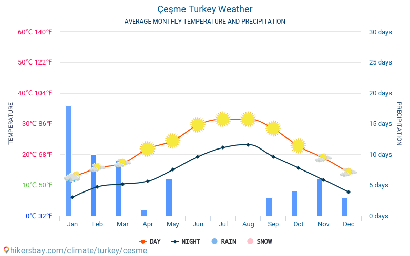 Çeşme - Gemiddelde maandelijkse temperaturen en weer 2015 - 2024 Gemiddelde temperatuur in de Çeşme door de jaren heen. Het gemiddelde weer in Çeşme, Turkije. hikersbay.com
