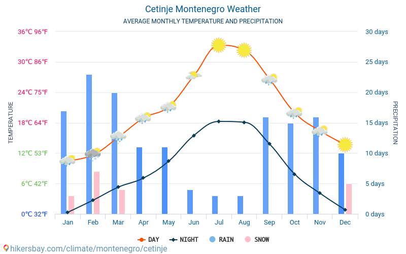 Cetiña - Clima y temperaturas medias mensuales 2015 - 2024 Temperatura media en Cetiña sobre los años. Tiempo promedio en Cetiña, Montenegro. hikersbay.com