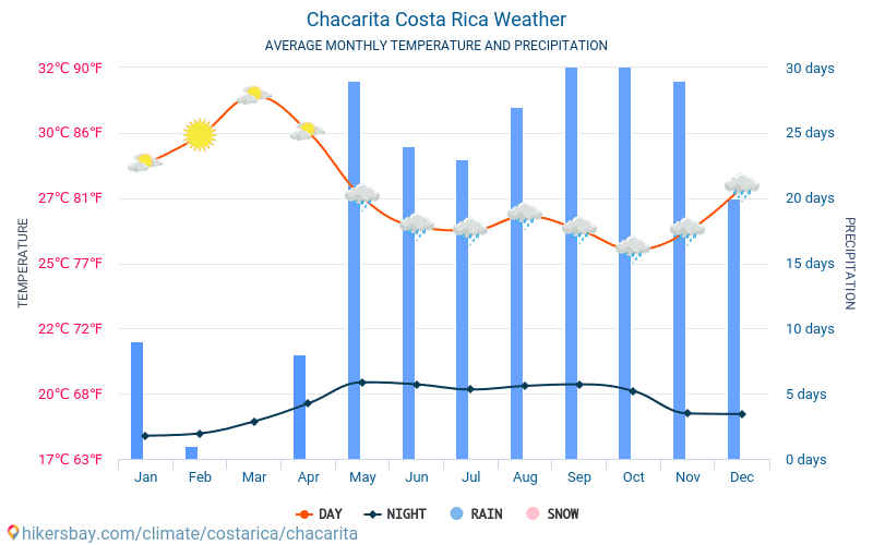 Chacarita - Ortalama aylık sıcaklık ve hava durumu 2015 - 2024 Yıl boyunca ortalama sıcaklık Chacarita içinde. Ortalama hava Chacarita, Kosta Rika içinde. hikersbay.com