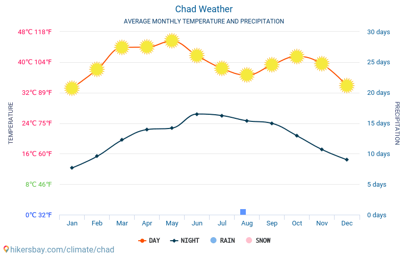 Tschad - Monatliche Durchschnittstemperaturen und Wetter 2015 - 2024 Durchschnittliche Temperatur im Tschad im Laufe der Jahre. Durchschnittliche Wetter in Tschad. hikersbay.com