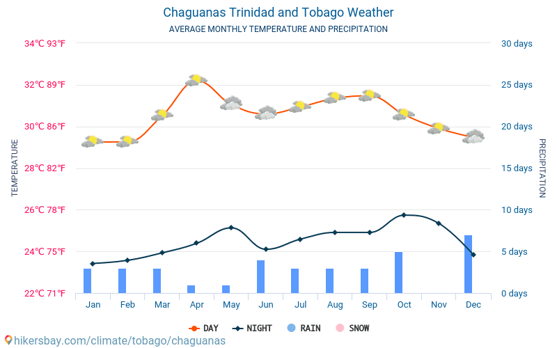 Chaguanas - Gjennomsnittlig månedlig temperaturen og været 2015 - 2024 Gjennomsnittstemperaturen i Chaguanas gjennom årene. Gjennomsnittlige været i Chaguanas, Trinidad og Tobago. hikersbay.com