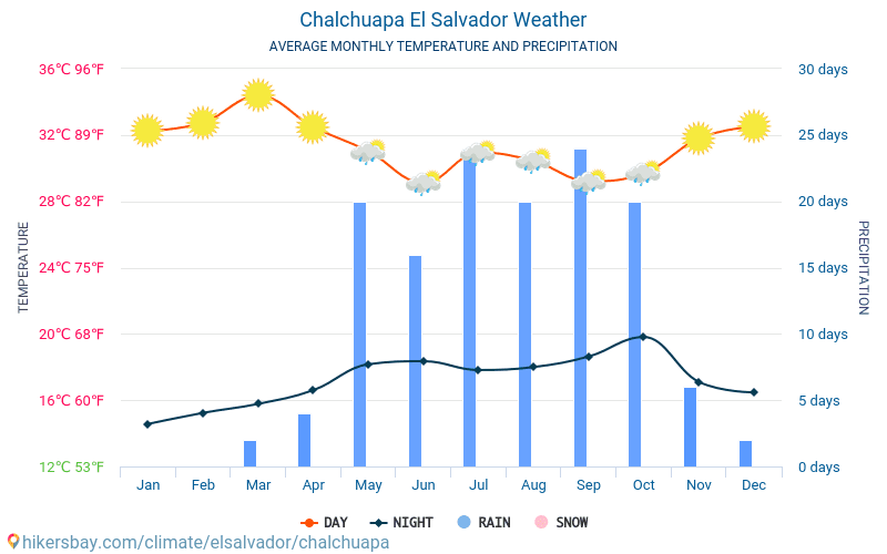 Chalchuapa - Οι μέσες μηνιαίες θερμοκρασίες και καιρικές συνθήκες 2015 - 2024 Μέση θερμοκρασία στο Chalchuapa τα τελευταία χρόνια. Μέση καιρού Chalchuapa, Ελ Σαλβαδόρ. hikersbay.com