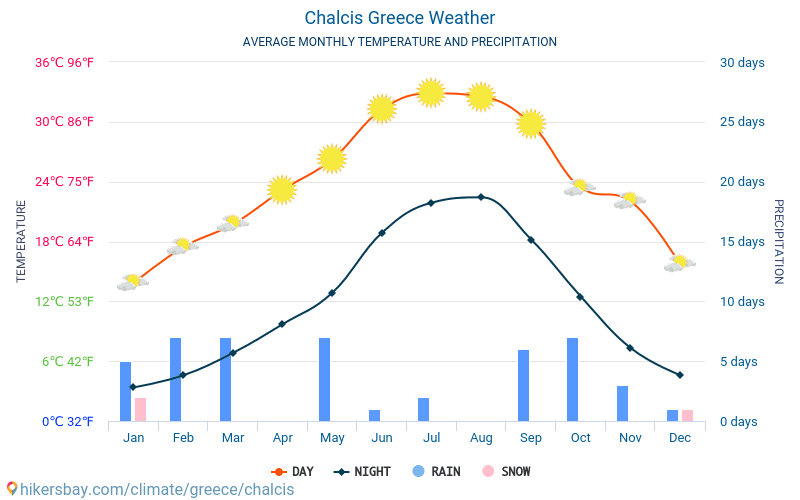 Chalkis - Genomsnittliga månatliga temperaturer och väder 2015 - 2024 Medeltemperaturen i Chalkis under åren. Genomsnittliga vädret i Chalkis, Grekland. hikersbay.com