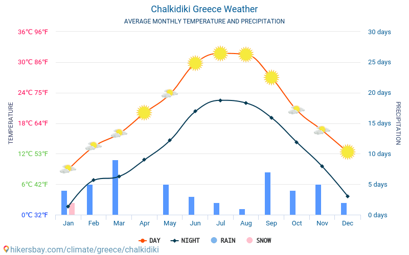 Chalkidiki - Průměrné měsíční teploty a počasí 2015 - 2024 Průměrná teplota v Chalkidiki v letech. Průměrné počasí v Chalkidiki, Řecko. hikersbay.com
