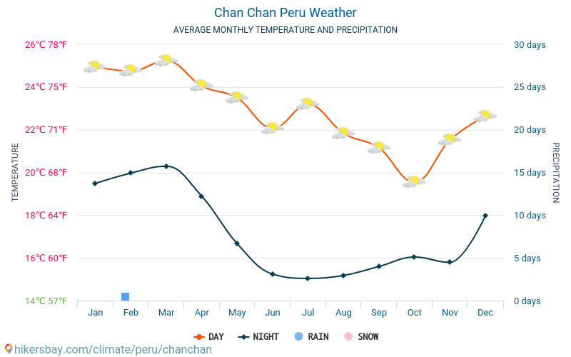 Chan Chan - Clima e temperaturas médias mensais 2015 - 2024 Temperatura média em Chan Chan ao longo dos anos. Tempo médio em Chan Chan, Perú. hikersbay.com