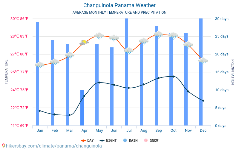 Changuinola - Средните месечни температури и времето 2015 - 2024 Средната температура в Changuinola през годините. Средно време в Changuinola, Панама. hikersbay.com