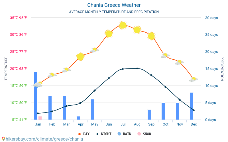 Chania - Gemiddelde maandelijkse temperaturen en weer 2015 - 2024 Gemiddelde temperatuur in de Chania door de jaren heen. Het gemiddelde weer in Chania, Griekenland. hikersbay.com