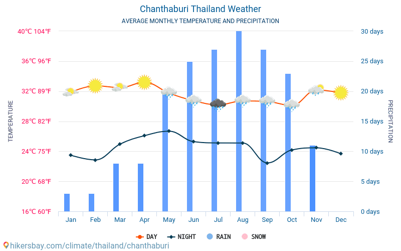 Chanthaburi - Gjennomsnittlig månedlig temperaturen og været 2015 - 2024 Gjennomsnittstemperaturen i Chanthaburi gjennom årene. Gjennomsnittlige været i Chanthaburi, Thailand. hikersbay.com