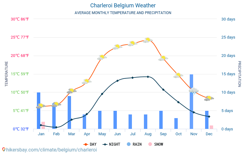 Charleroi - Clima e temperaturas médias mensais 2015 - 2024 Temperatura média em Charleroi ao longo dos anos. Tempo médio em Charleroi, Bélgica. hikersbay.com