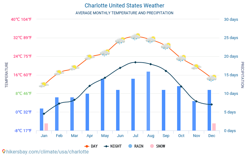 Charlotte - Průměrné měsíční teploty a počasí 2015 - 2024 Průměrná teplota v Charlotte v letech. Průměrné počasí v Charlotte, Spojené státy americké. hikersbay.com
