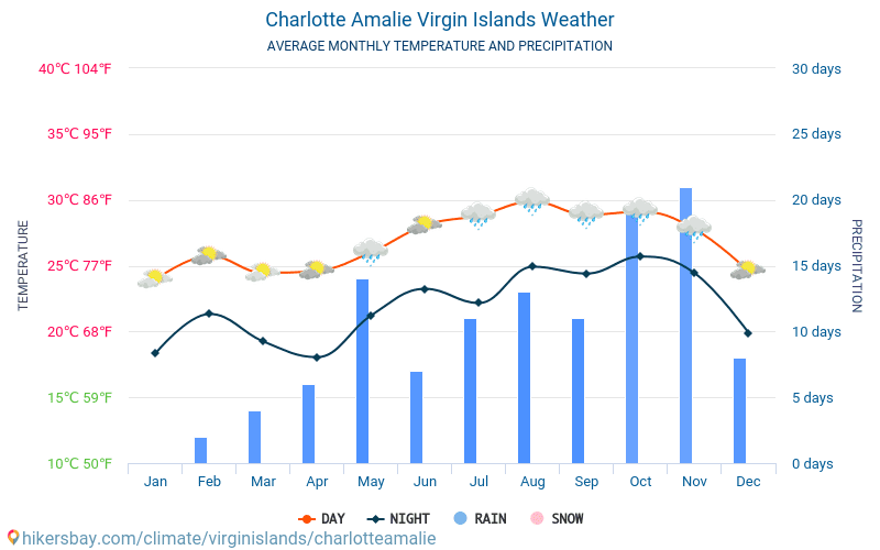 Charlotte Amalie - Gemiddelde maandelijkse temperaturen en weer 2015 - 2024 Gemiddelde temperatuur in de Charlotte Amalie door de jaren heen. Het gemiddelde weer in Charlotte Amalie, Amerikaanse Maagdeneilanden. hikersbay.com