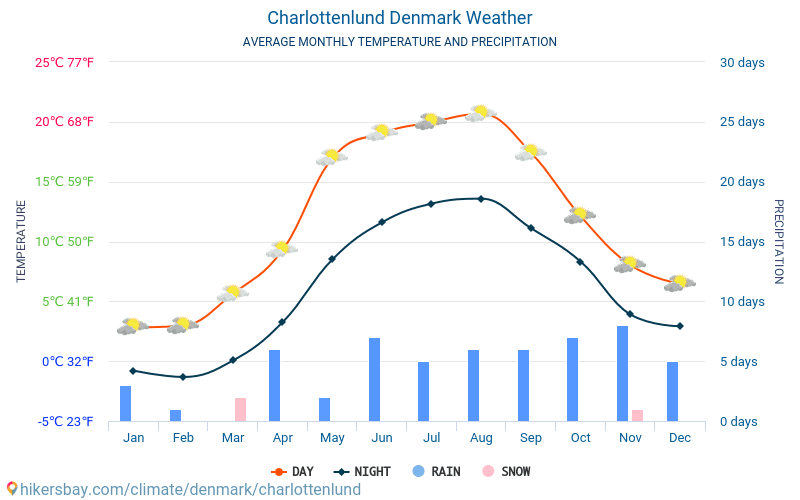 Charlottenlund - Середні щомісячні температури і погода 2015 - 2024 Середня температура в Charlottenlund протягом багатьох років. Середній Погодні в Charlottenlund, Данія. hikersbay.com