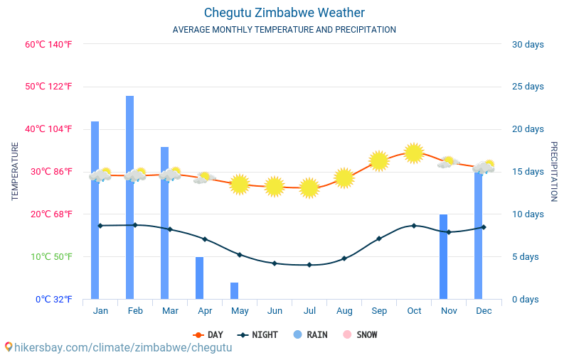 Chegutu - Average Monthly temperatures and weather 2015 - 2024 Average temperature in Chegutu over the years. Average Weather in Chegutu, Zimbabwe. hikersbay.com