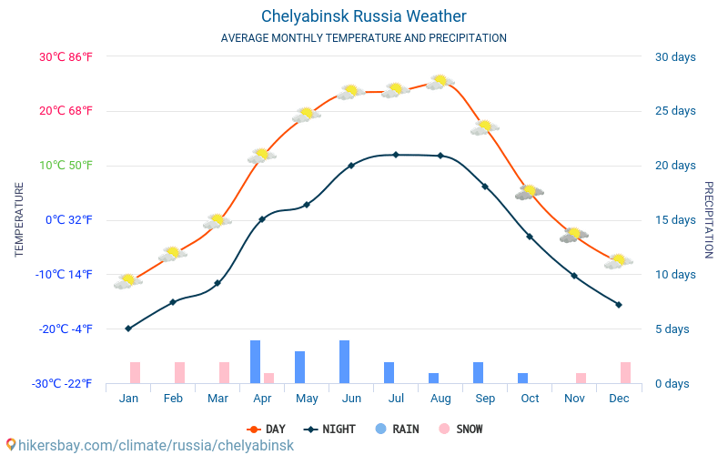 Chelyabinsk - Average Monthly temperatures and weather 2015 - 2024 Average temperature in Chelyabinsk over the years. Average Weather in Chelyabinsk, Russia. hikersbay.com