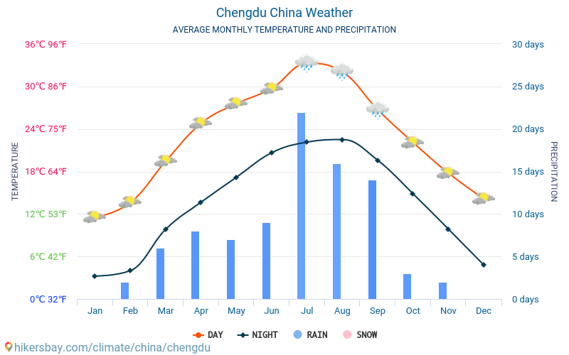 Chengdu - Keskimääräiset kuukausi lämpötilat ja sää 2015 - 2024 Keskilämpötila Chengdu vuoden aikana. Keskimääräinen Sää Chengdu, Kiina. hikersbay.com
