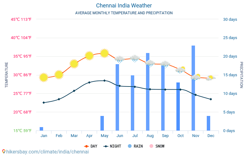 Chennai - Gennemsnitlige månedlige temperatur og vejr 2015 - 2024 Gennemsnitstemperatur i Chennai gennem årene. Gennemsnitlige vejr i Chennai, Indien. hikersbay.com