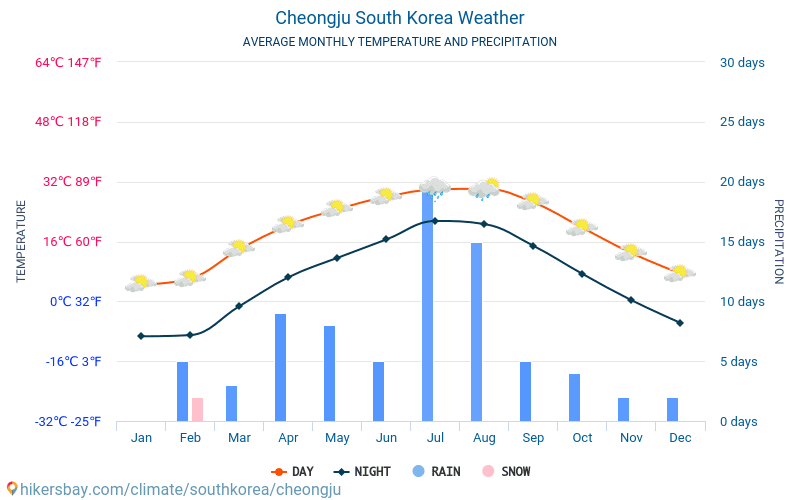 Cheongju - Average Monthly temperatures and weather 2015 - 2024 Average temperature in Cheongju over the years. Average Weather in Cheongju, South Korea. hikersbay.com