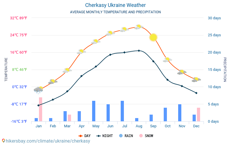 Tsjerkasy - Gemiddelde maandelijkse temperaturen en weer 2015 - 2024 Gemiddelde temperatuur in de Tsjerkasy door de jaren heen. Het gemiddelde weer in Tsjerkasy, Oekraïne. hikersbay.com