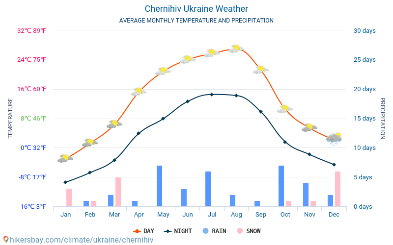 Chernihiv - Average Monthly temperatures and weather 2015 - 2024 Average temperature in Chernihiv over the years. Average Weather in Chernihiv, Ukraine. hikersbay.com