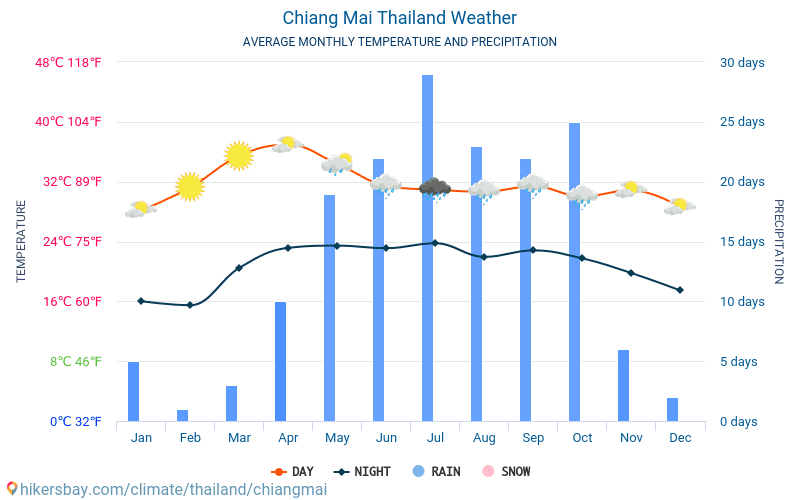 Chiang Mai - Météo et températures moyennes mensuelles 2015 - 2024 Température moyenne en Chiang Mai au fil des ans. Conditions météorologiques moyennes en Chiang Mai, Thaïlande. hikersbay.com