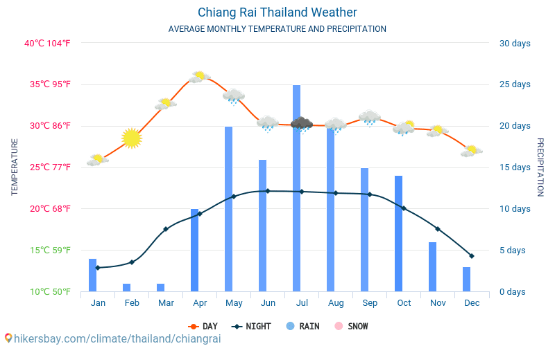 Chiang Rai - Keskimääräiset kuukausi lämpötilat ja sää 2015 - 2024 Keskilämpötila Chiang Rai vuoden aikana. Keskimääräinen Sää Chiang Rai, Thaimaa. hikersbay.com