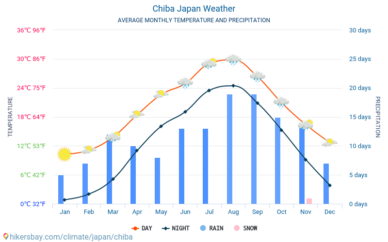 Chiba - Météo et températures moyennes mensuelles 2015 - 2024 Température moyenne en Chiba au fil des ans. Conditions météorologiques moyennes en Chiba, Japon. hikersbay.com