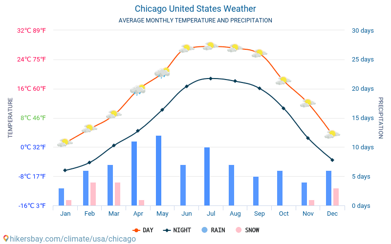 Chicago - Clima y temperaturas medias mensuales 2015 - 2024 Temperatura media en Chicago sobre los años. Tiempo promedio en Chicago, Estados Unidos. hikersbay.com