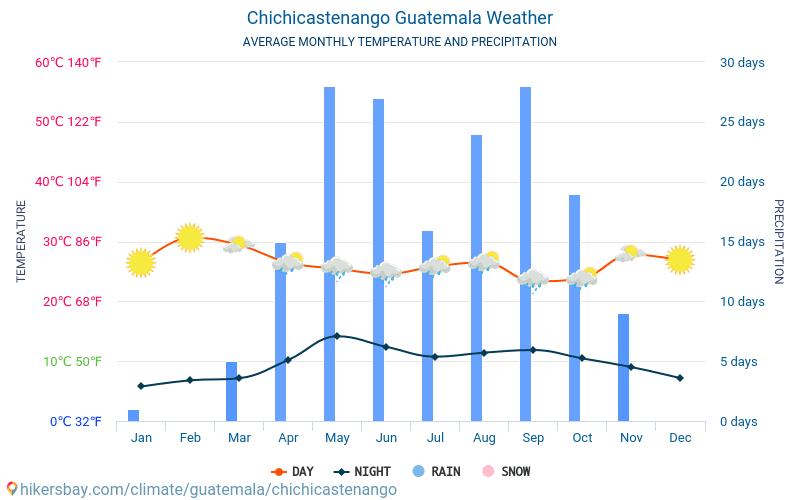 Chichicastenango - Gennemsnitlige månedlige temperatur og vejr 2015 - 2022 Gennemsnitstemperatur i Chichicastenango gennem årene. Gennemsnitlige vejr i Chichicastenango, Guatemala. hikersbay.com